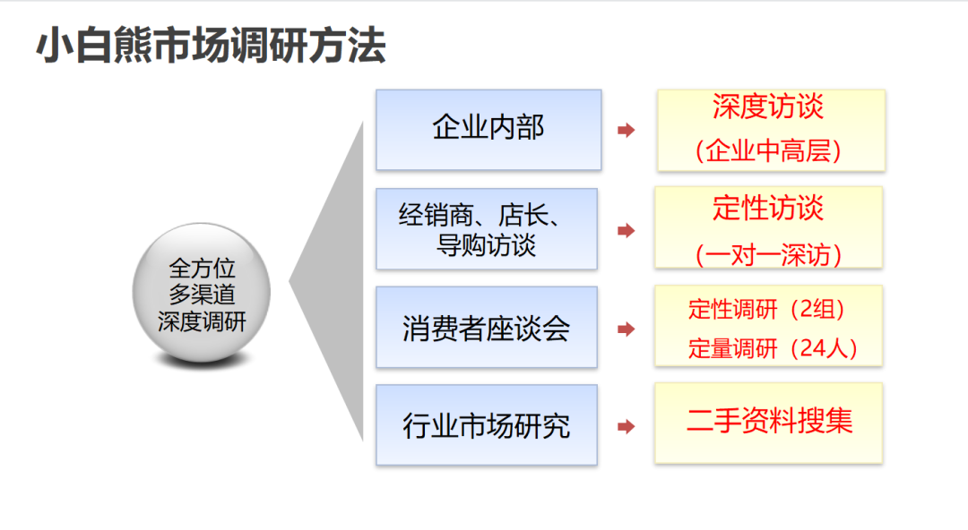 營(yíng)銷推廣活動(dòng)策劃案例：小白熊品牌營(yíng)銷推廣方案